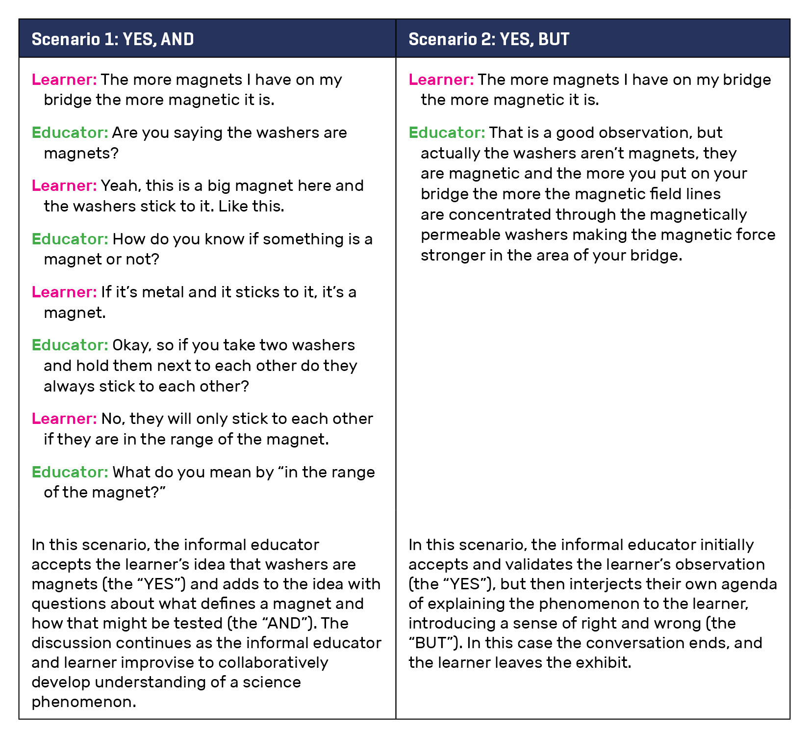 Table 1 Examples of “YES, AND” and “YES, BUT” interactions. Scenario 1 is an actual observed interaction between an informal educator and a 4th grade student. Scenario 2 is a hypothetical example based on the same student idea.