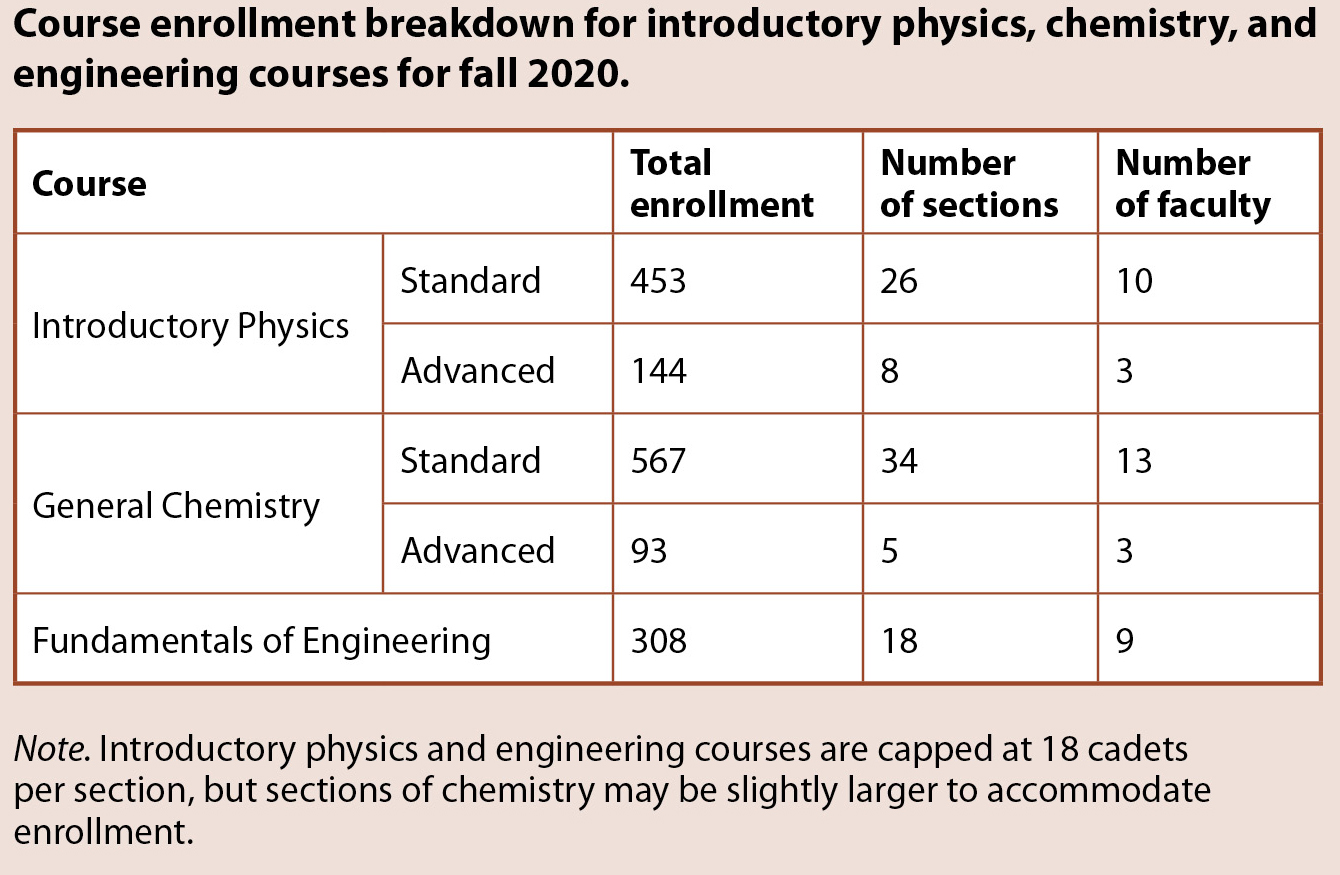 Course enrollment breakdown for introductory physics, chemistry, and engineering courses for fall 2020.