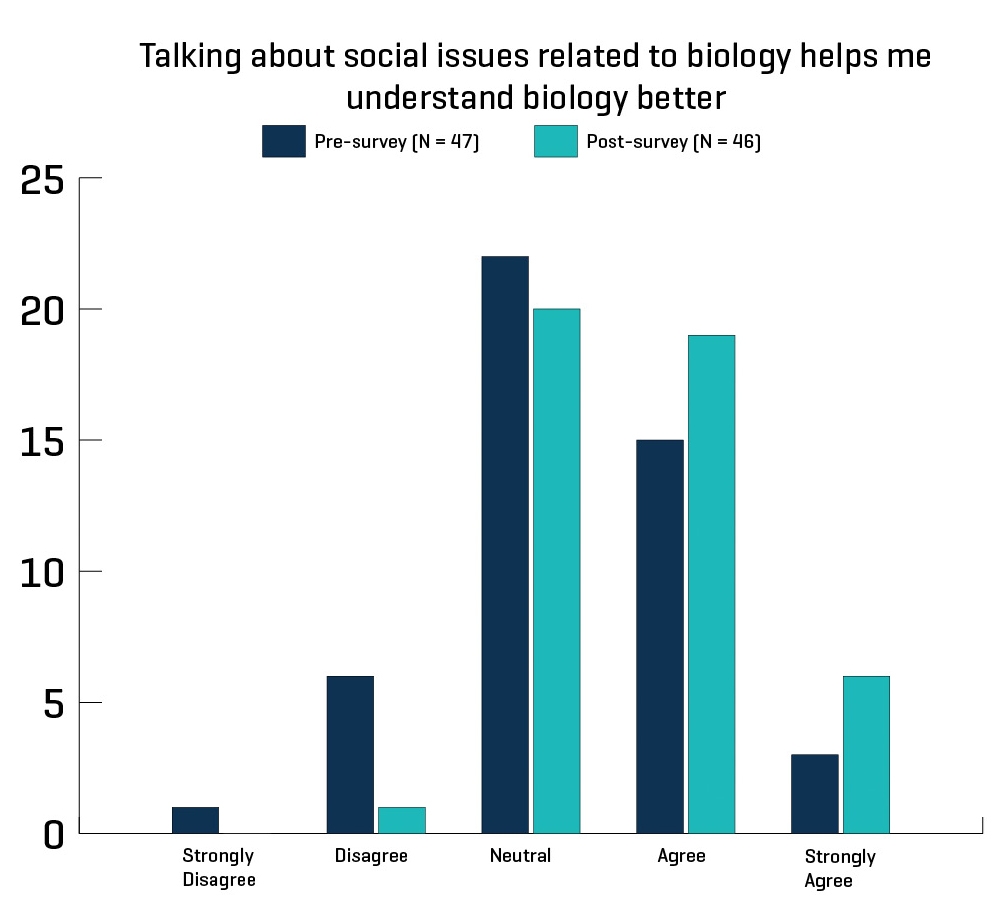 Student pre- and postsurvey data: “Talking about social issues related to biology helps me understand biology better”