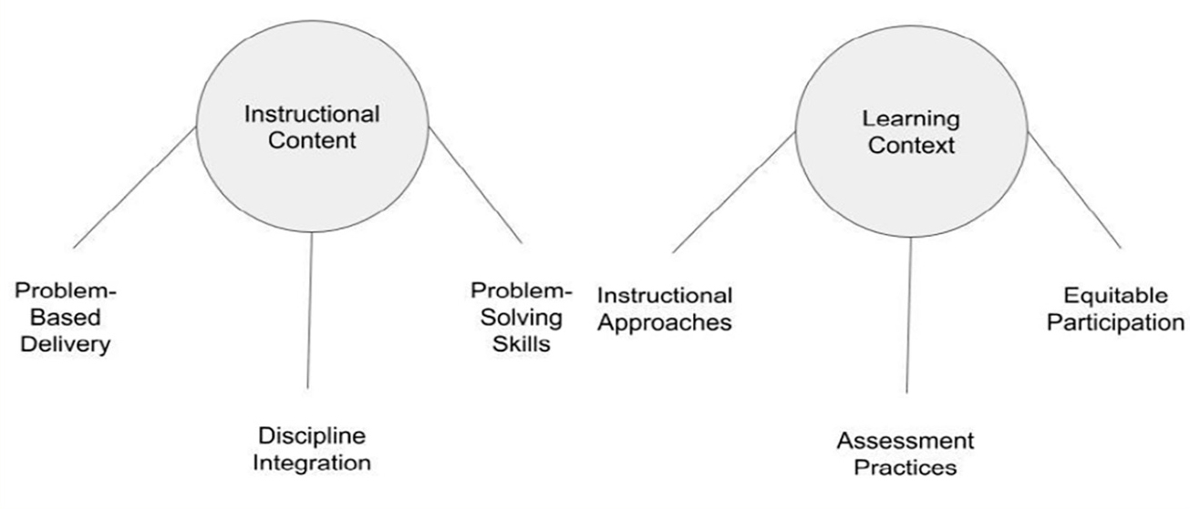 Figure 1. Quigley et al.’s (2017) conceptual model for STEAM teaching.