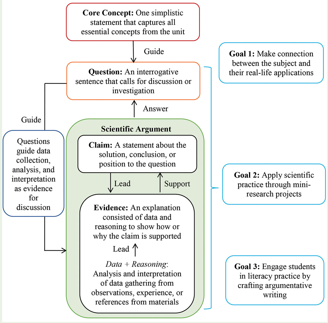 Figure 1. Framework for argumentative writing prompts.