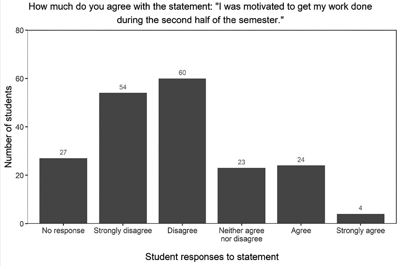 Figure 2. Students’ assessments of motivation after the transition to online  learning.