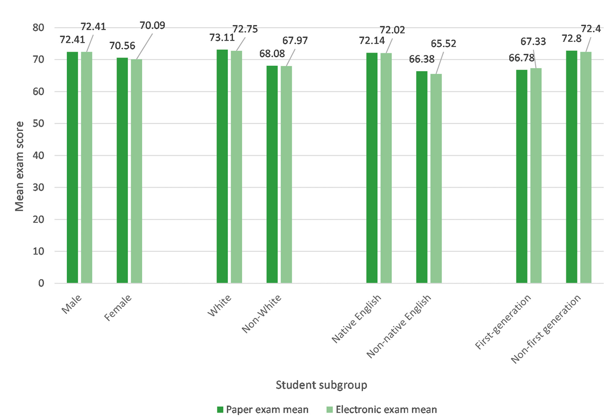 Figure 2 Mean score (out of 85 total points) for different student subgroups. 