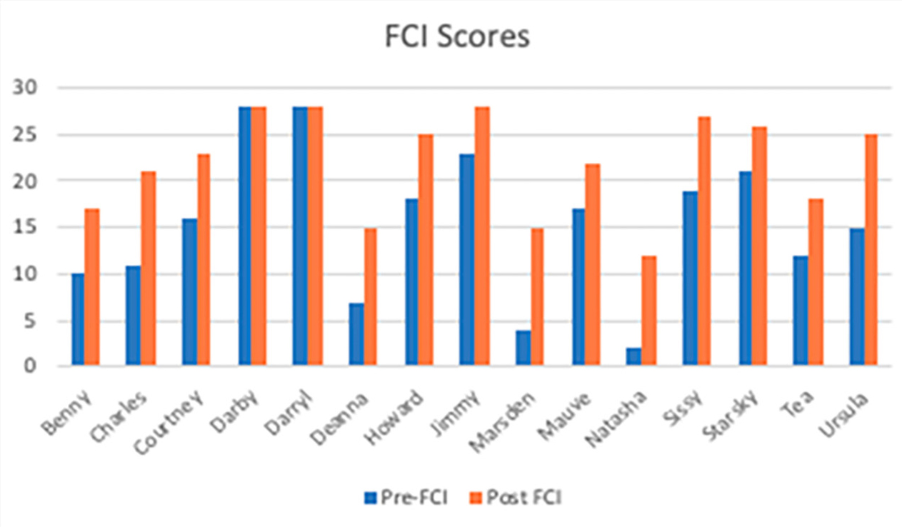 Figure 2. Precourse and postcourse Force Concept Inventory (FCI) Scores