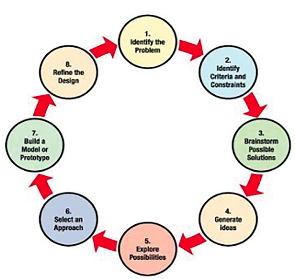 Figure 2. The engineering design process (NASA 2008).