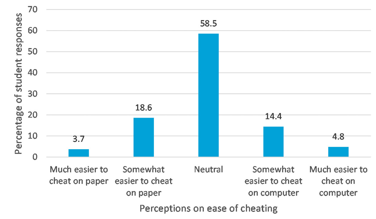 Figure 4 Student perceptions of the ease of cheating by exam type.