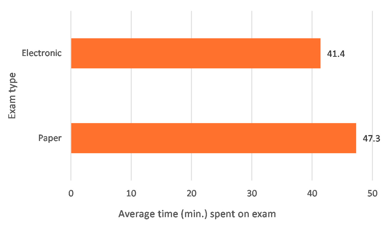 Figure 5 Average time to complete the exam (in minutes). 