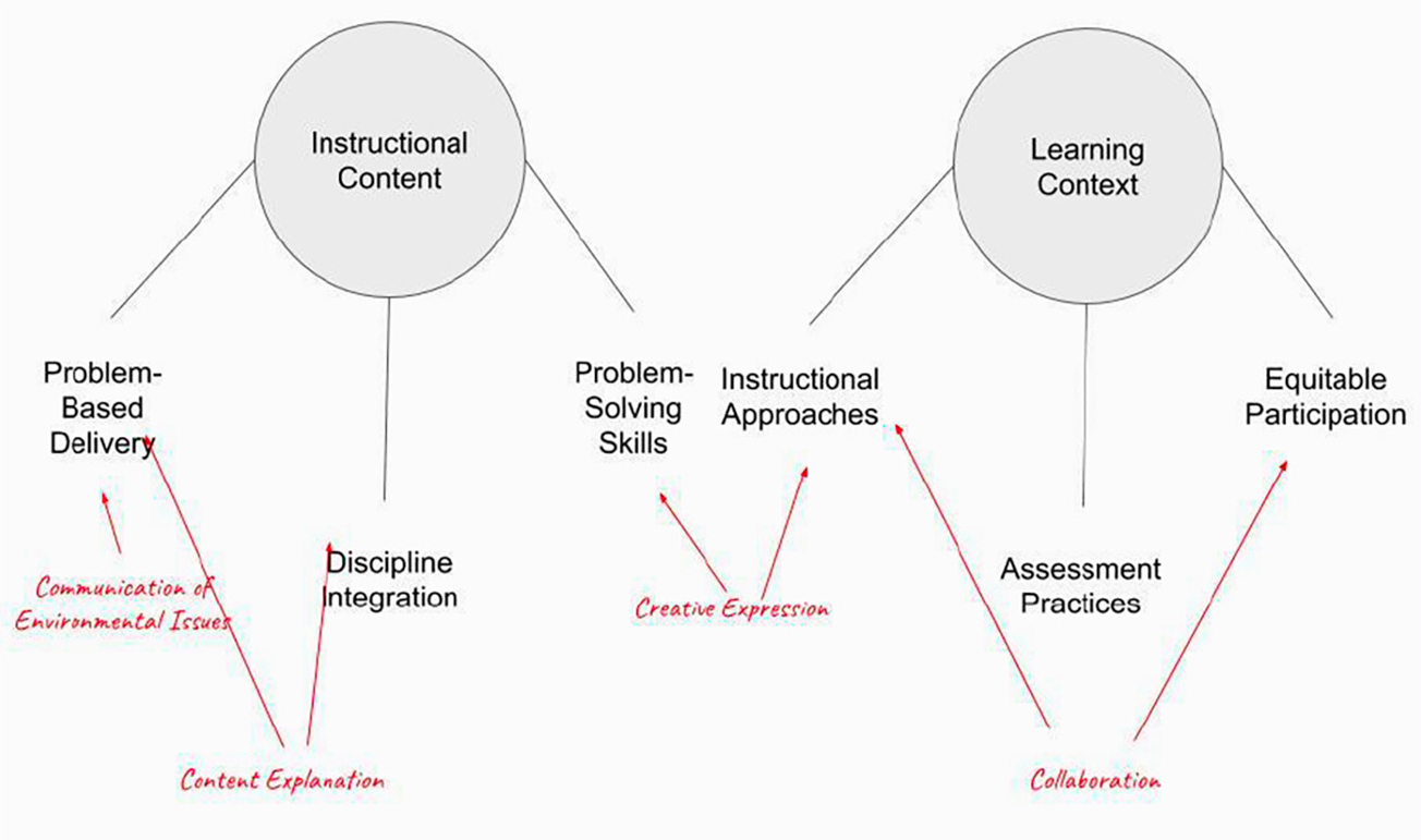 Figure 6 Our adaptation of Quigley et al.’s (2017) model: The Four C model of arts-integrated environmental education.