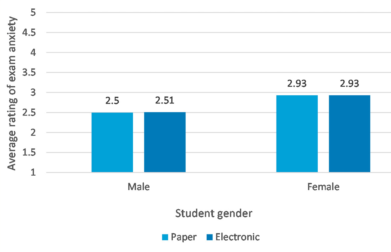 Figure 7 Average exam anxiety score on four exam anxiety–related questions for male and female students.