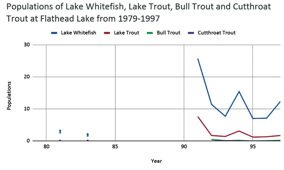 Graph showing other native and non-native fish populations.