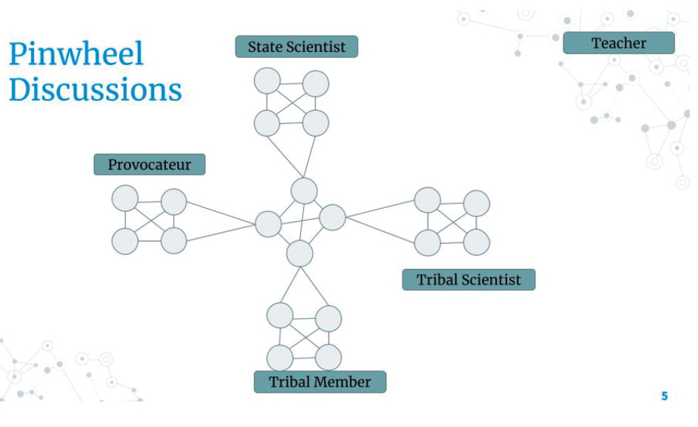 Diagram of pinwheel discussions seating arrangement.