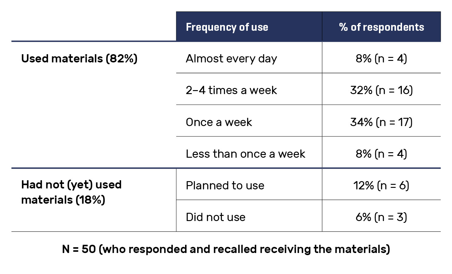 Table 3. Frequency With Which Responding Families Used YM-W Materials
