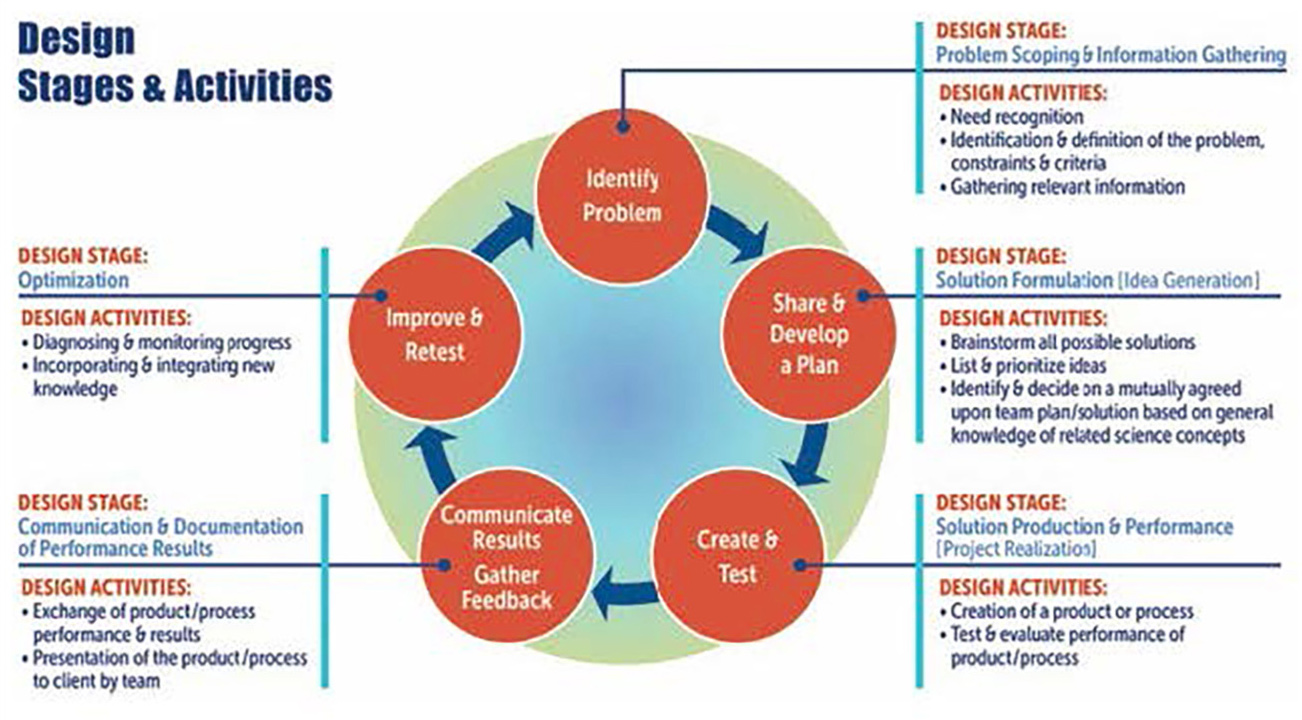 UPDATE model for engineering design.