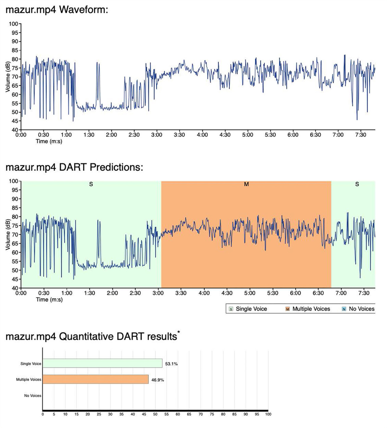 DART output from a sample course (Mazur, 2012).