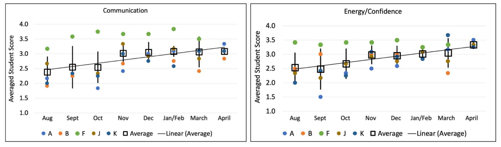 Graph includes a left panel and right panel. Communication on the left and energy/confidence on the right. Data is presented with box plots and whiskers. X-axes include average student scores and Y-axes includes months ranging from August to April. Individual student scores are presented as A, B, F, J, K and using a color coding system.  Data is further interpreted in text directly preceding Figure 6. 