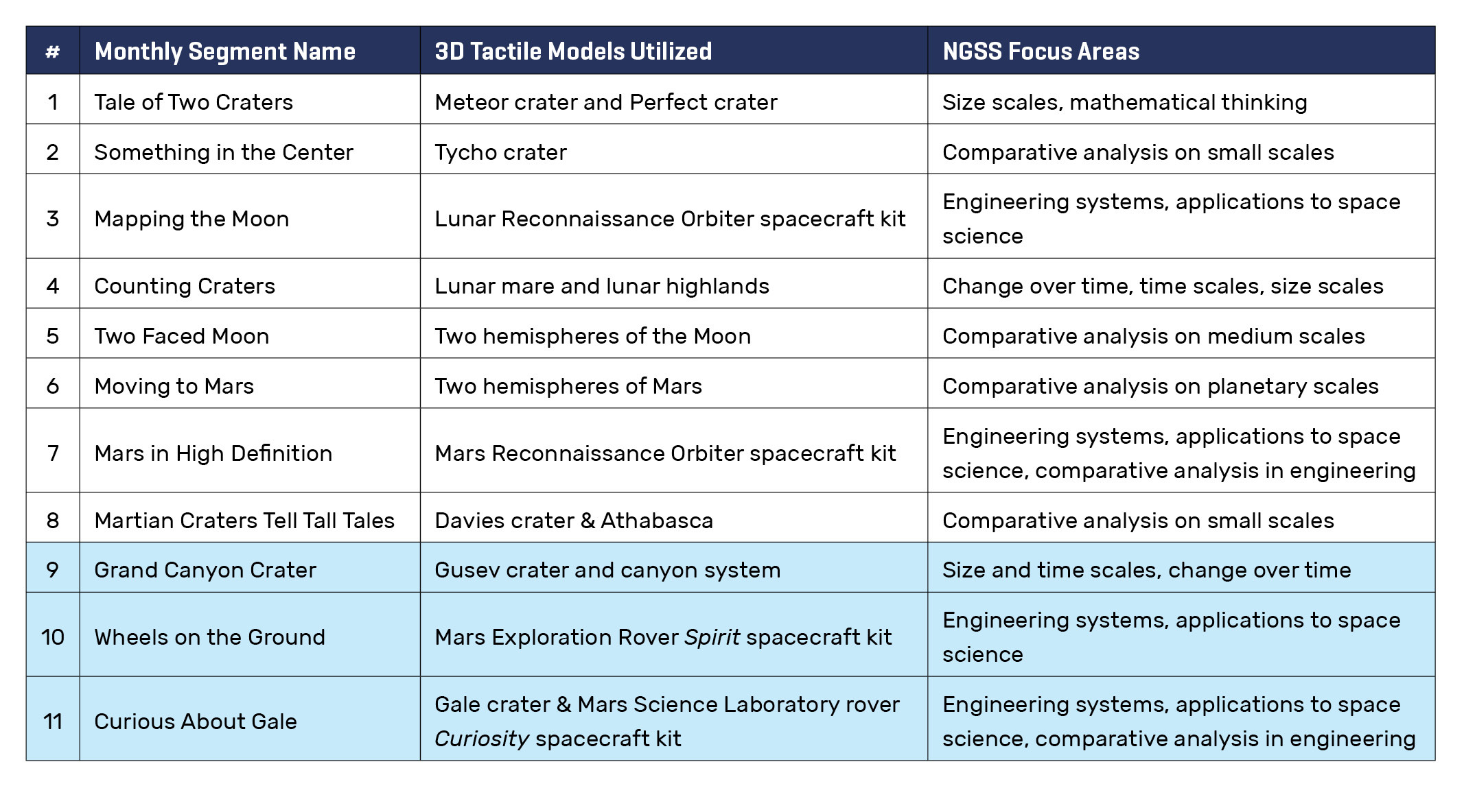 Table includes four column headings for: Monthly Segment Number, Monthly Segment Name, 3D Tactile Models Used, and NGSS Focus Areas.  Segment Number, Name, and Models are given in the timeline linked in the article.  NGSS Focus Areas shown in this table include time and size scales, mathematical thinking, comparative analysis on small, medium, and large scales, engineering systems and applications to space science, change over time, and comparative analysis in engineering.