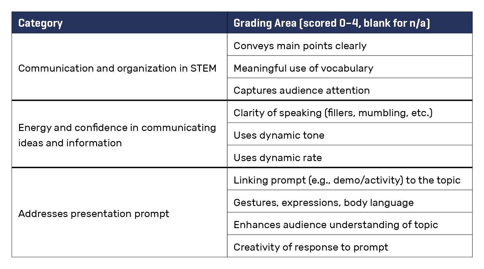 Table includes two column headings, Category and Grading Area (scored 0-4, blank for n/a). By row, the top category is communication and organization in STEM with three grading areas: conveys points clearly, meaningful use of vocabulary, and captures audience attention. The center category is energy and confidence in communicating ideas and information with three grading areas: clarity of speaking, uses dynamic tone, and dynamic rate. The bottom category addresses presentation prompt.