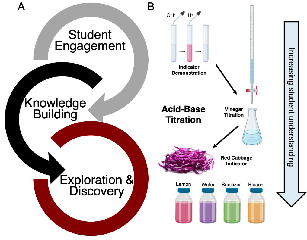 General strategy to improve student learning.