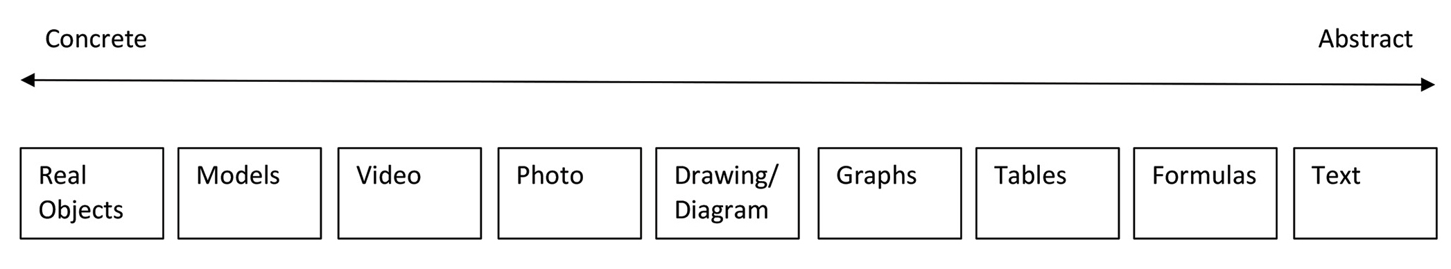 Visual science representation continuum (Olson 2013).