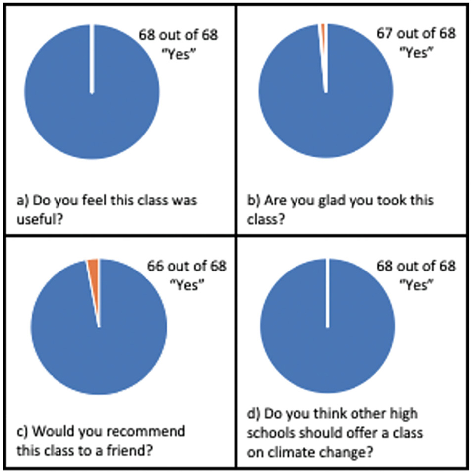 Student perceptions of class worth.