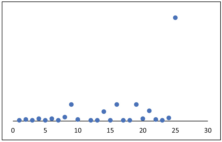 Unlabeled graph as shown to students.
