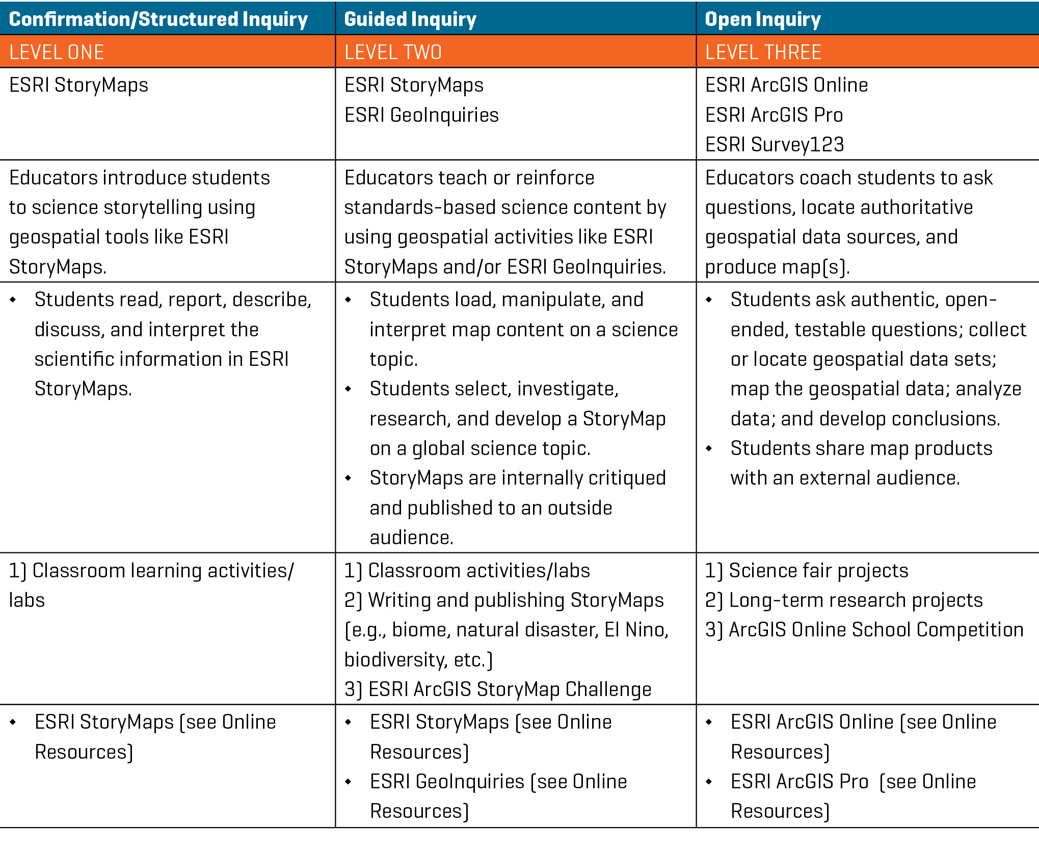 Three proposed implementation levels of geospatial technologies for middle school classrooms.