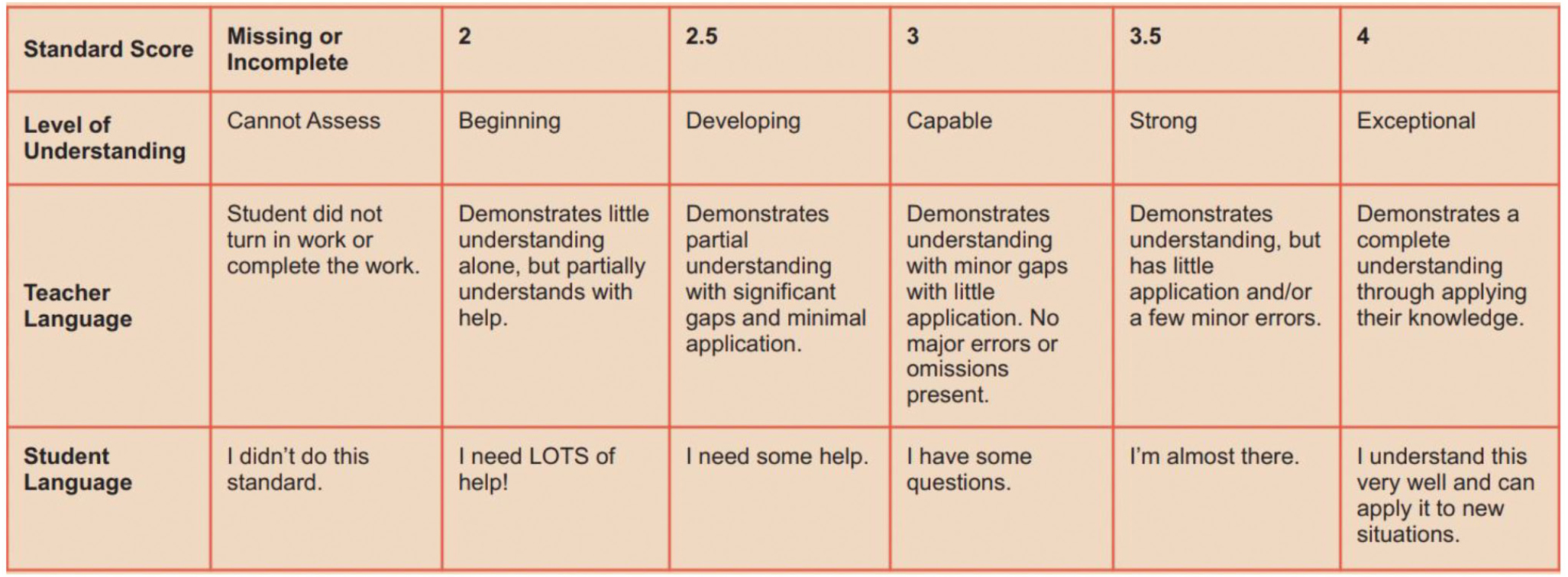 An example standards-based grading rubric.