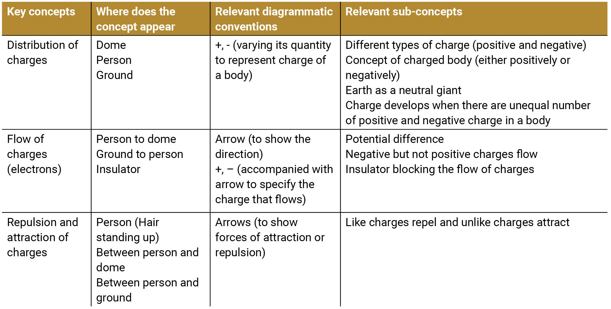 Key concepts in the lesson.