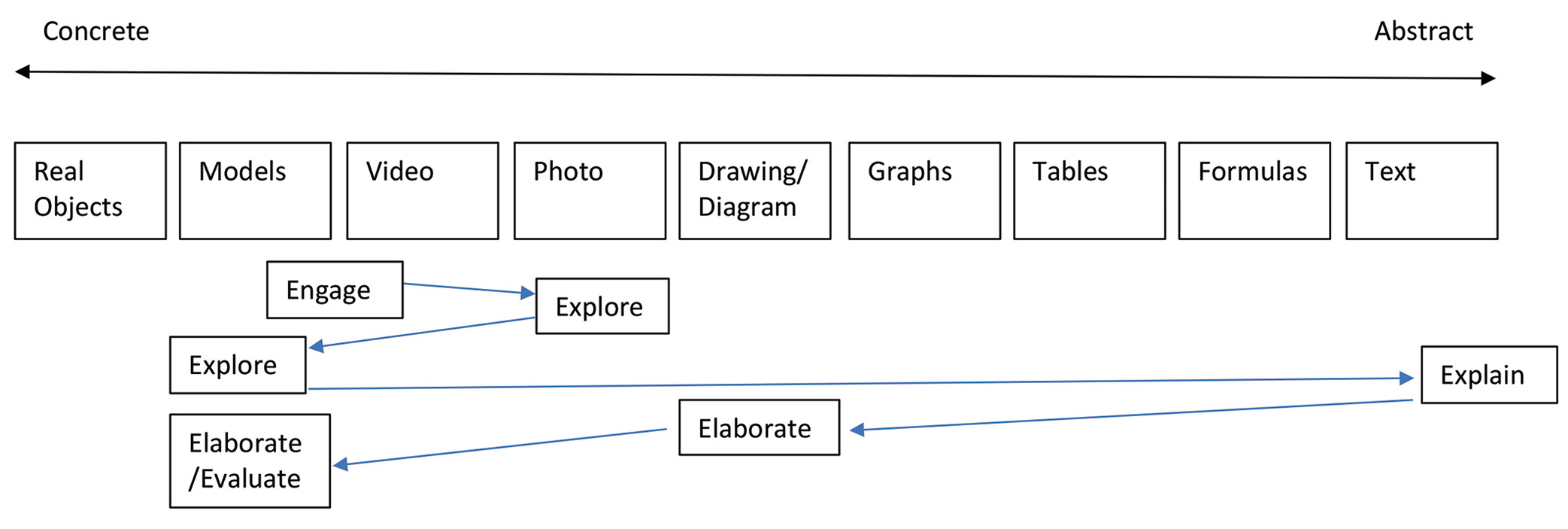 Scaffolding along the representation continuum within the habitats 5E.