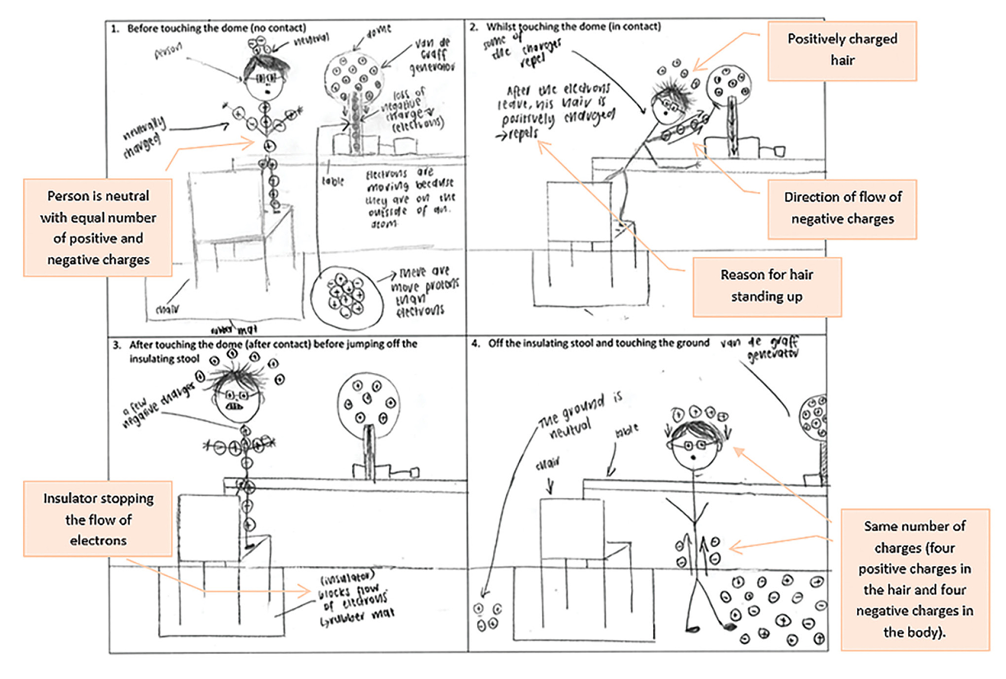 A student’s diagram that shows comprehensive understanding of the experiment (by Student #21).