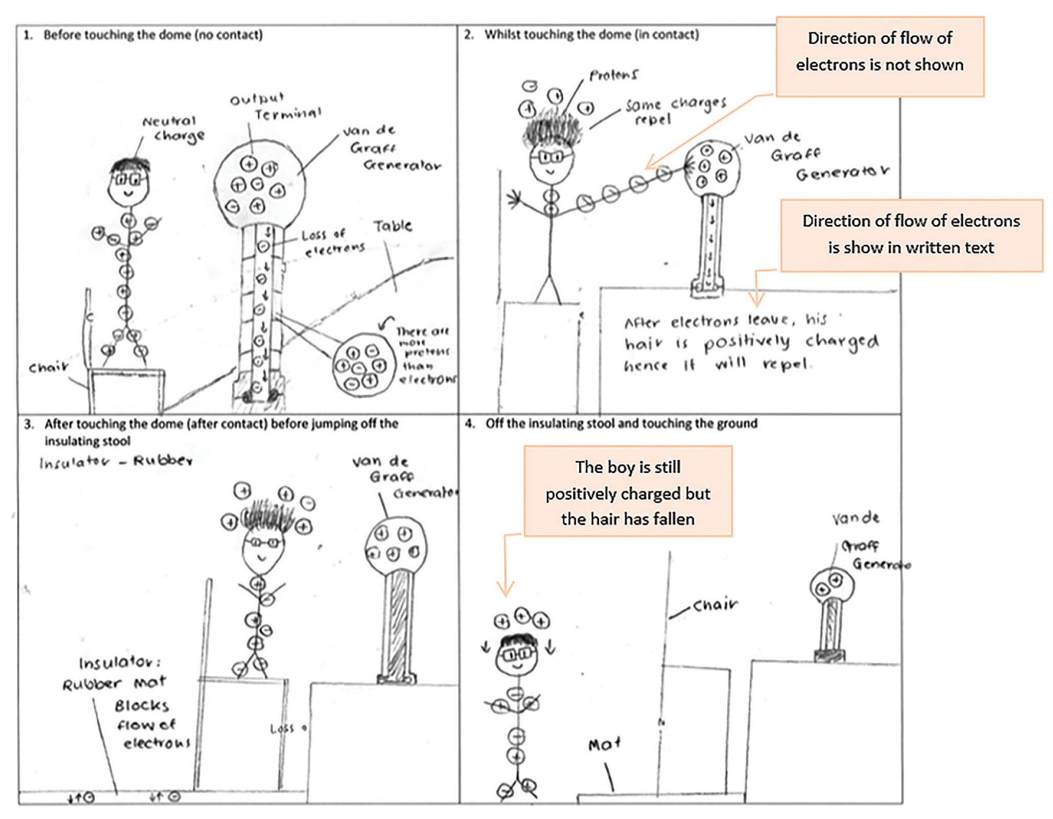 Another student’s diagram displaying some inconsistencies (by Student #18).