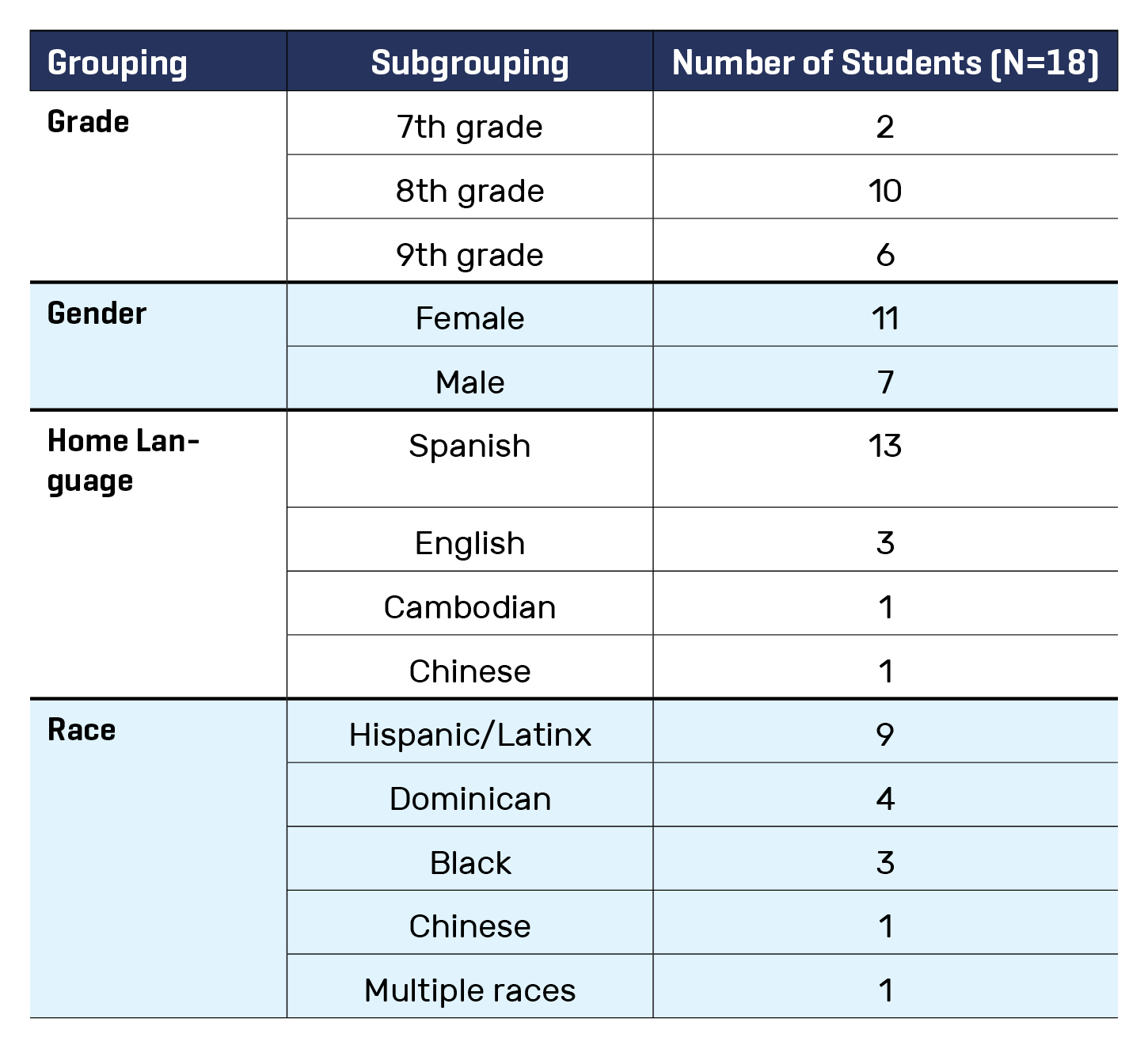This table shows Demographic Information of Converge Program Participants