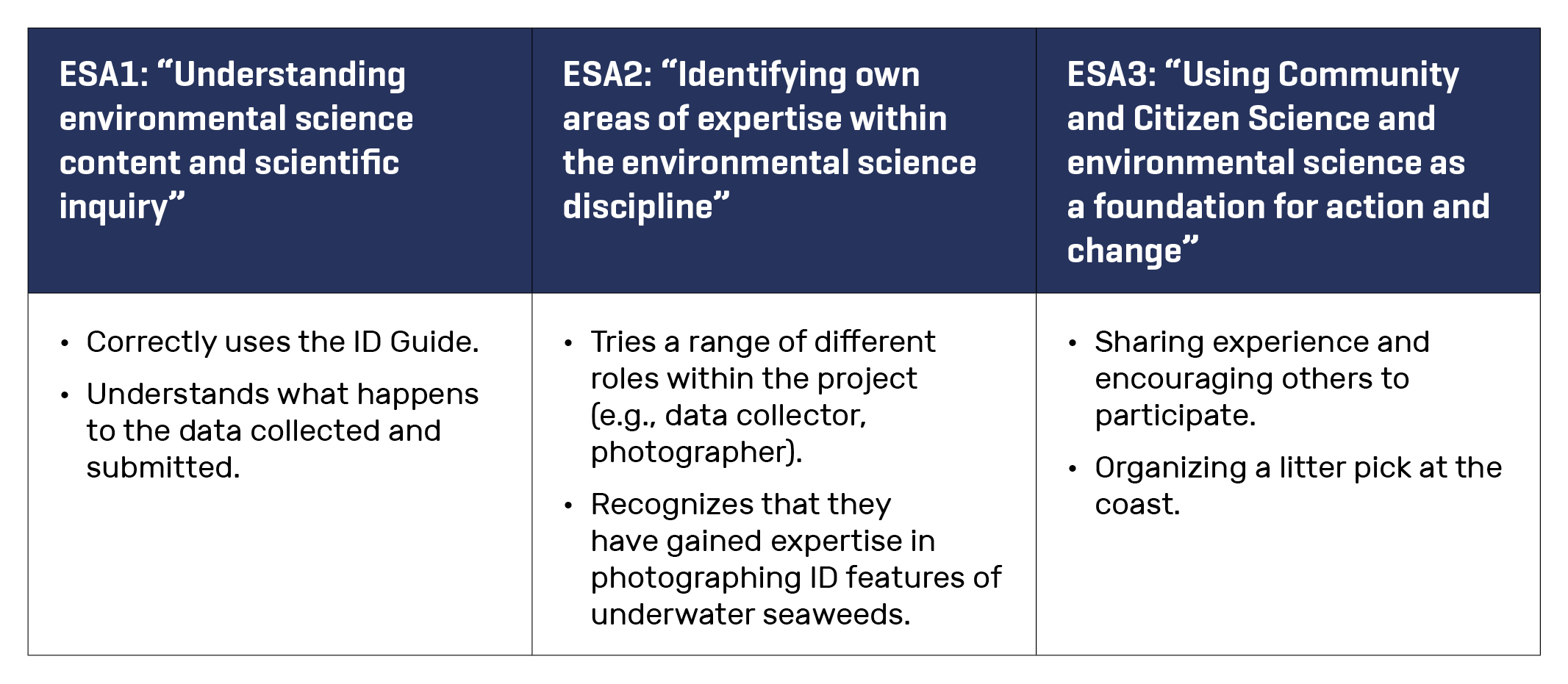 This table shows the three aspects of the Environmental Science Agency learning framework, and examples of what this might look like in the context of the Big Seaweed Search. 