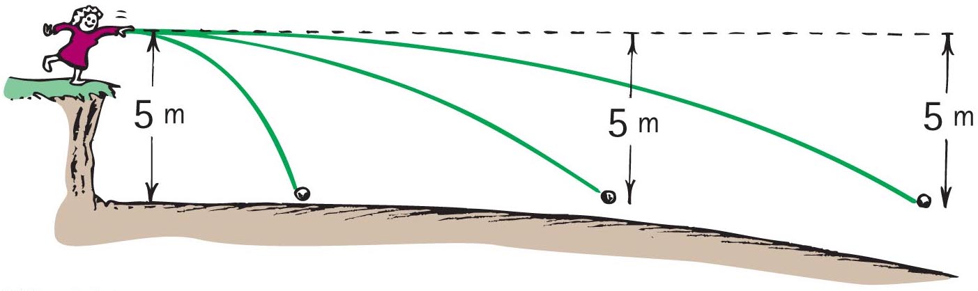 Figure 4. The tossed ball drops 5 m in its first second, whatever the pitching speed