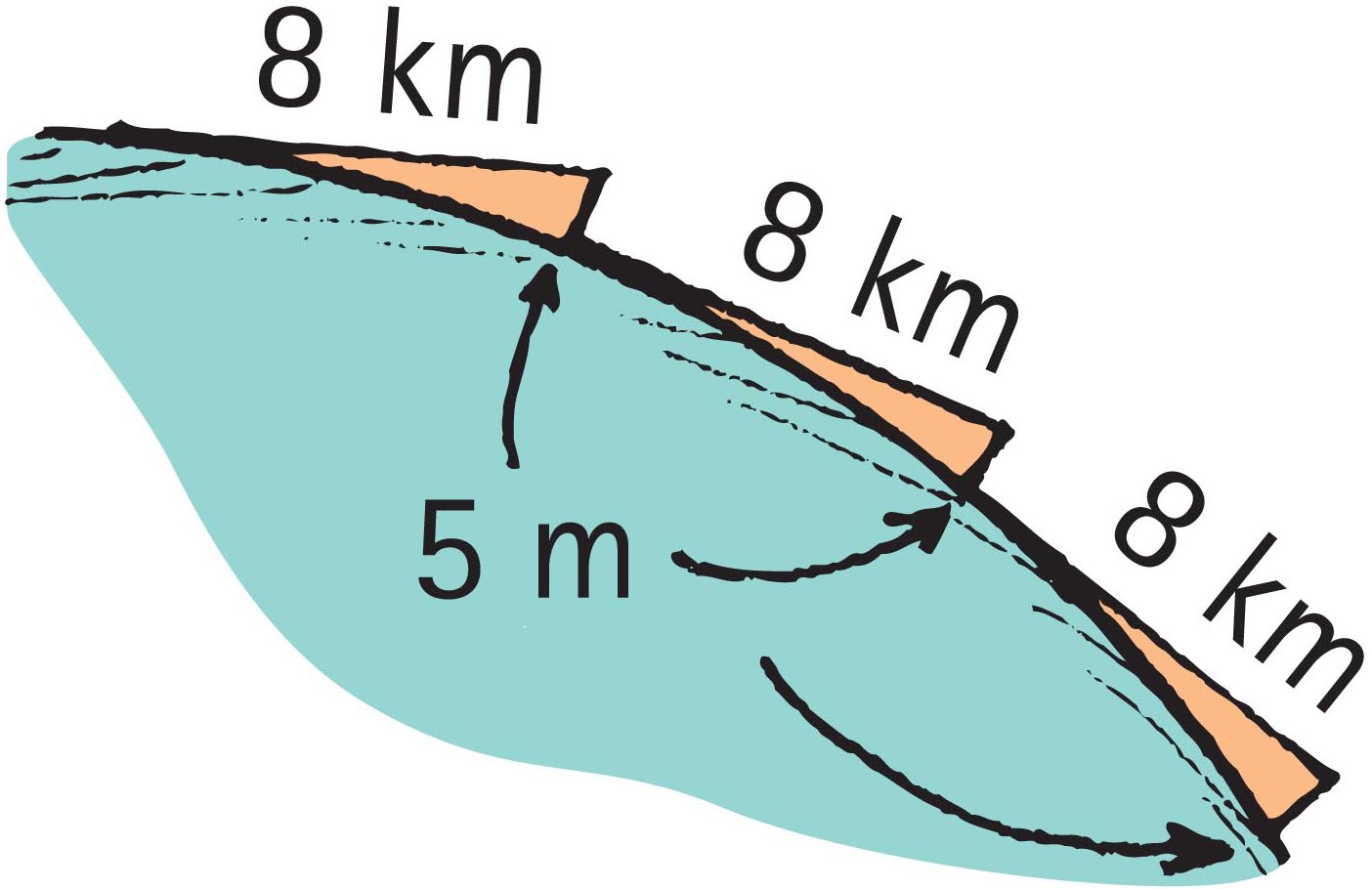 Figure 5. The 8-km/5-m drop continues all around Earth. 