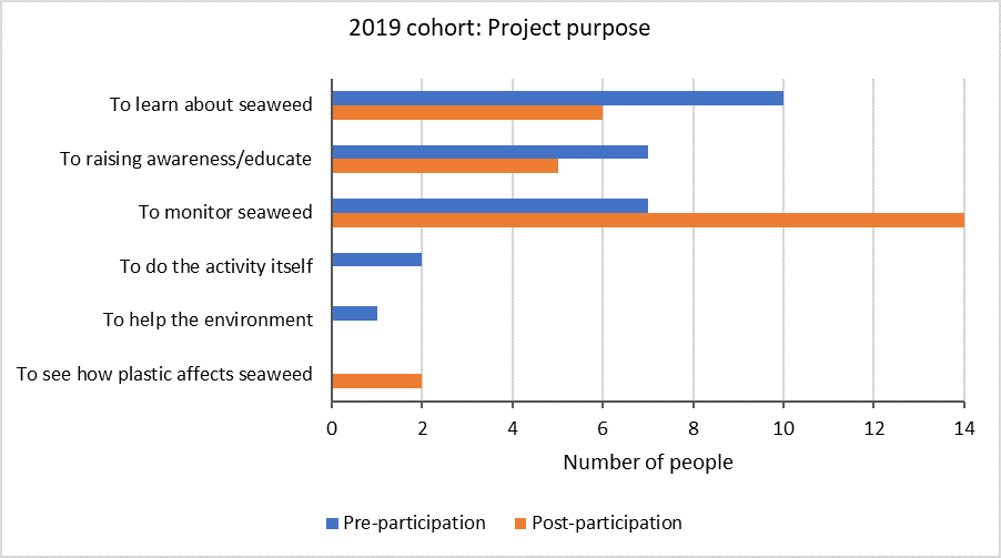 This figure shows youth’s understanding of the purpose of Big Seaweed Search, pre- and post-participation in 2019 (n = 25).