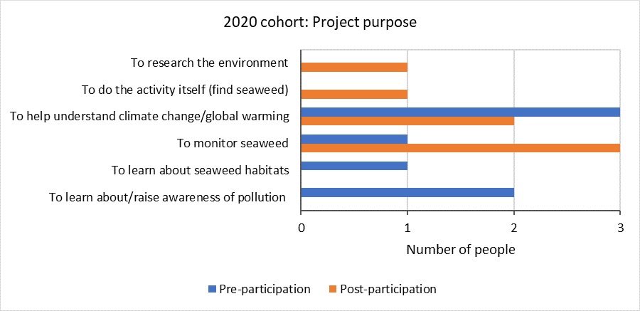 This figure shows youth’s understanding of the purpose of Big Seaweed Search, pre- and post-participation in 2020 (n = 7).