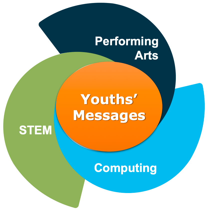 This figure shows the Program Framework