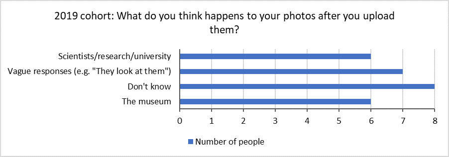 This figure shows youth understanding of what happened to the photos they took of seaweed after they were uploaded to the Big Seaweed Search website, post-participation in 2019 (n = 27).