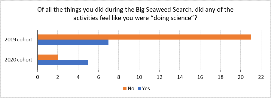 This figure shows youth self-reported sense that they were “doing science” in 2019 (n = 28) and 2020 (n = 7).