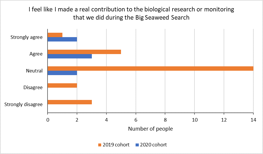 This figure shows youth’s agreement with the statement “I feel like I made a real contribution to the biological research or monitoring that we did during the Big Seaweed Search,” post-participation in 2019 (n = 25) and 2020 (n = 7).