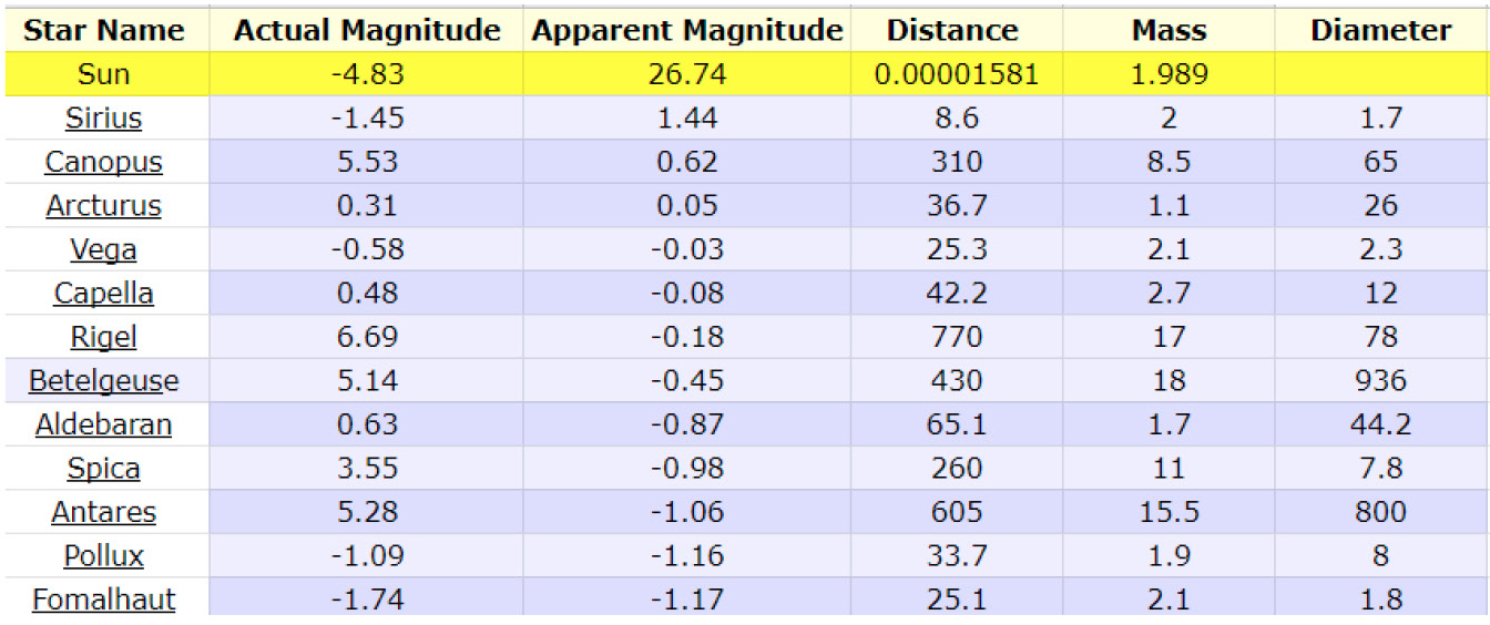 Spreadsheet of star data.