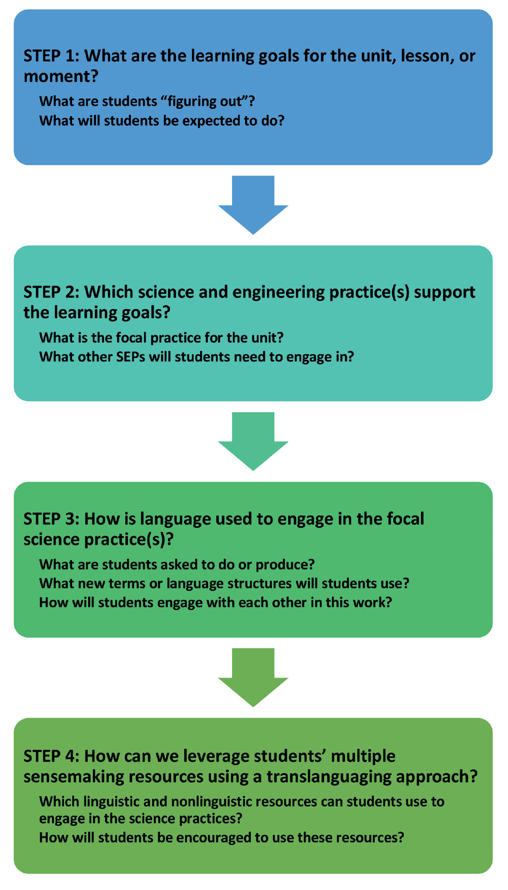 Steps for redesigning a lesson plan using a translanguaging approach.