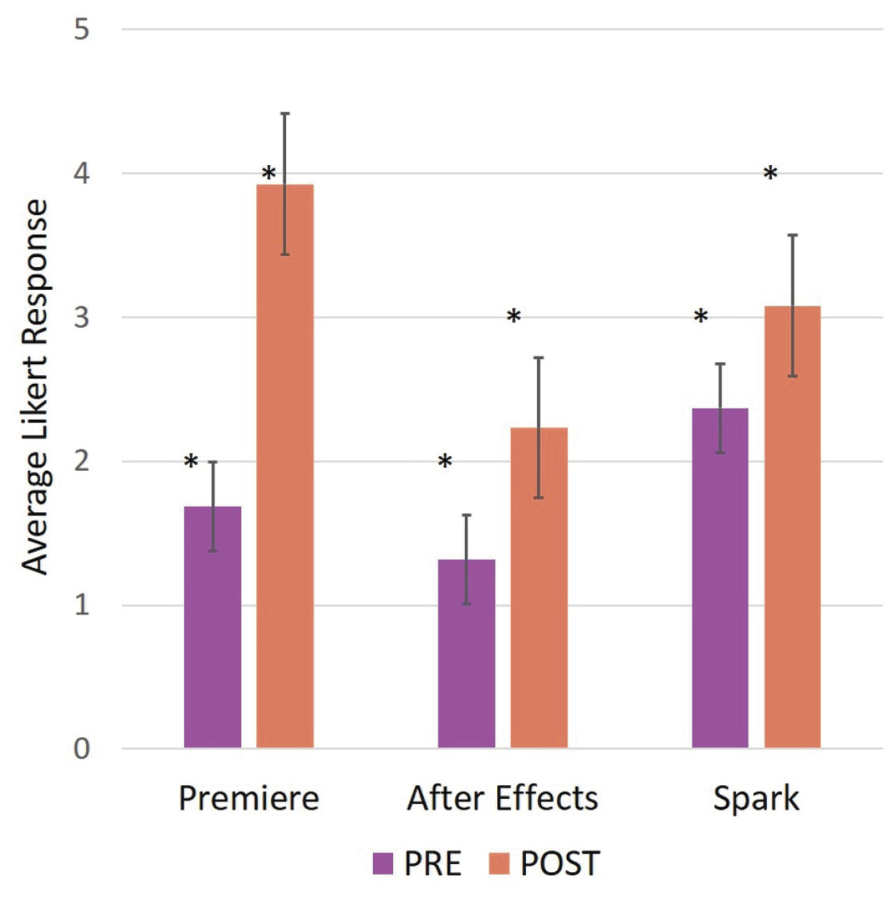 Average Likert-type responses of STEM students indicating their comfort with three visual communication programs, fall 2019–fall 2020.