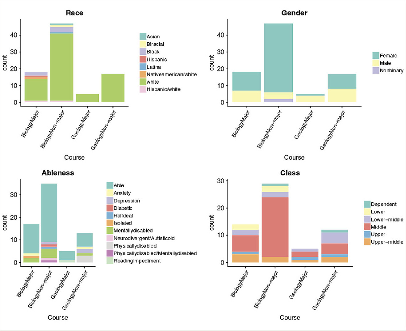 Self-identified demographics of students in each course.