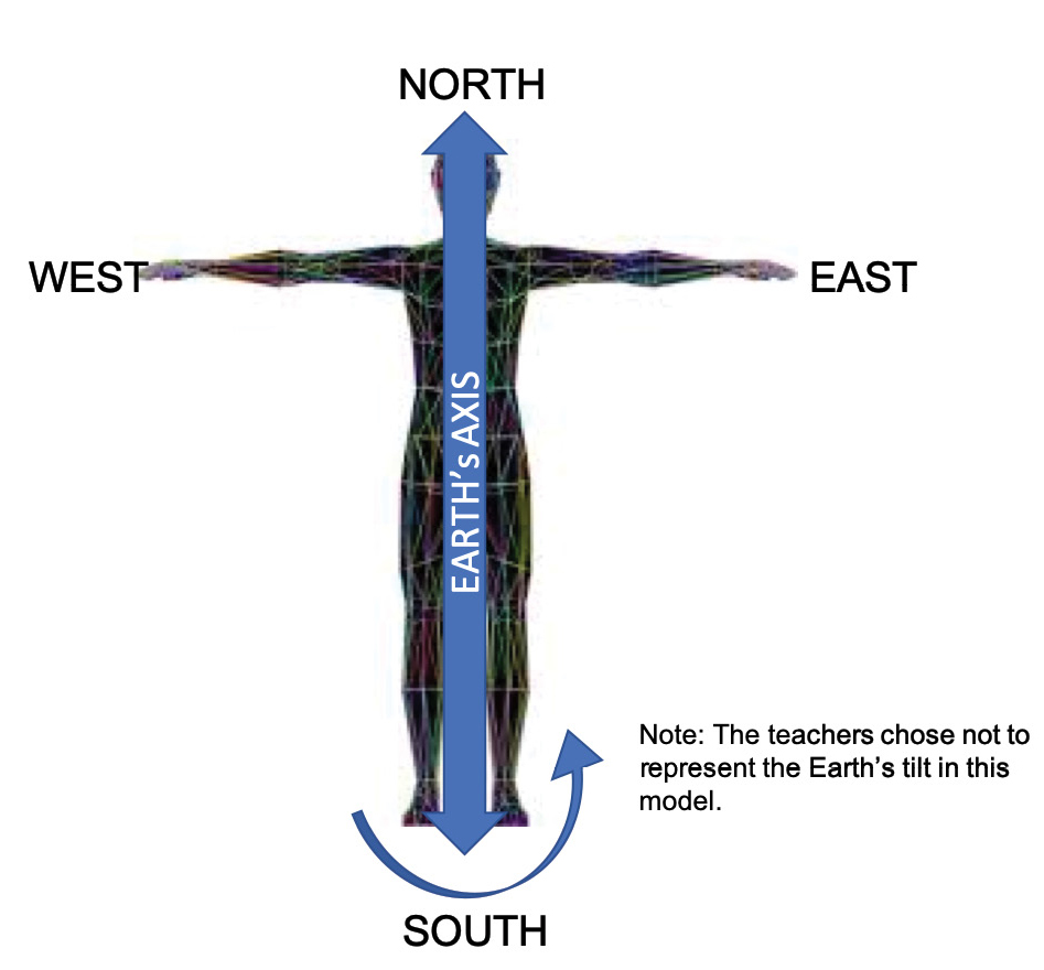 “Embodied Earth” model.