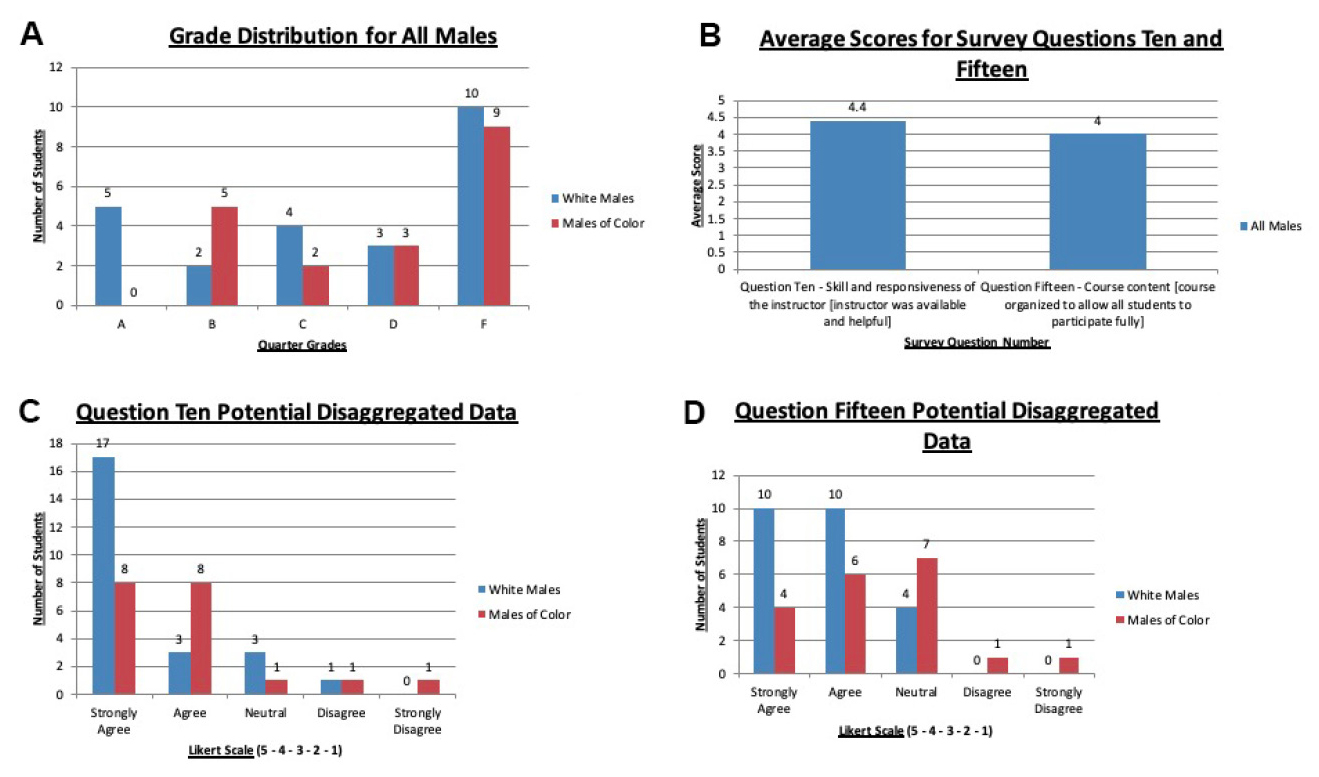 (A) Distribution of summative grades for all males for the quarter; (B) average score results for Mrs. Calvinski’s semester survey for questions 10 and 15; (C) potential disaggregated data for question 10 on the semester survey. The question asked students “[Rate the] skill and responsiveness of the instructor (instructor was available and helpful);” (D) potential disaggregated data for question 15 on the semester survey. The question asked students “[Rate the] course content (the course was organized to al