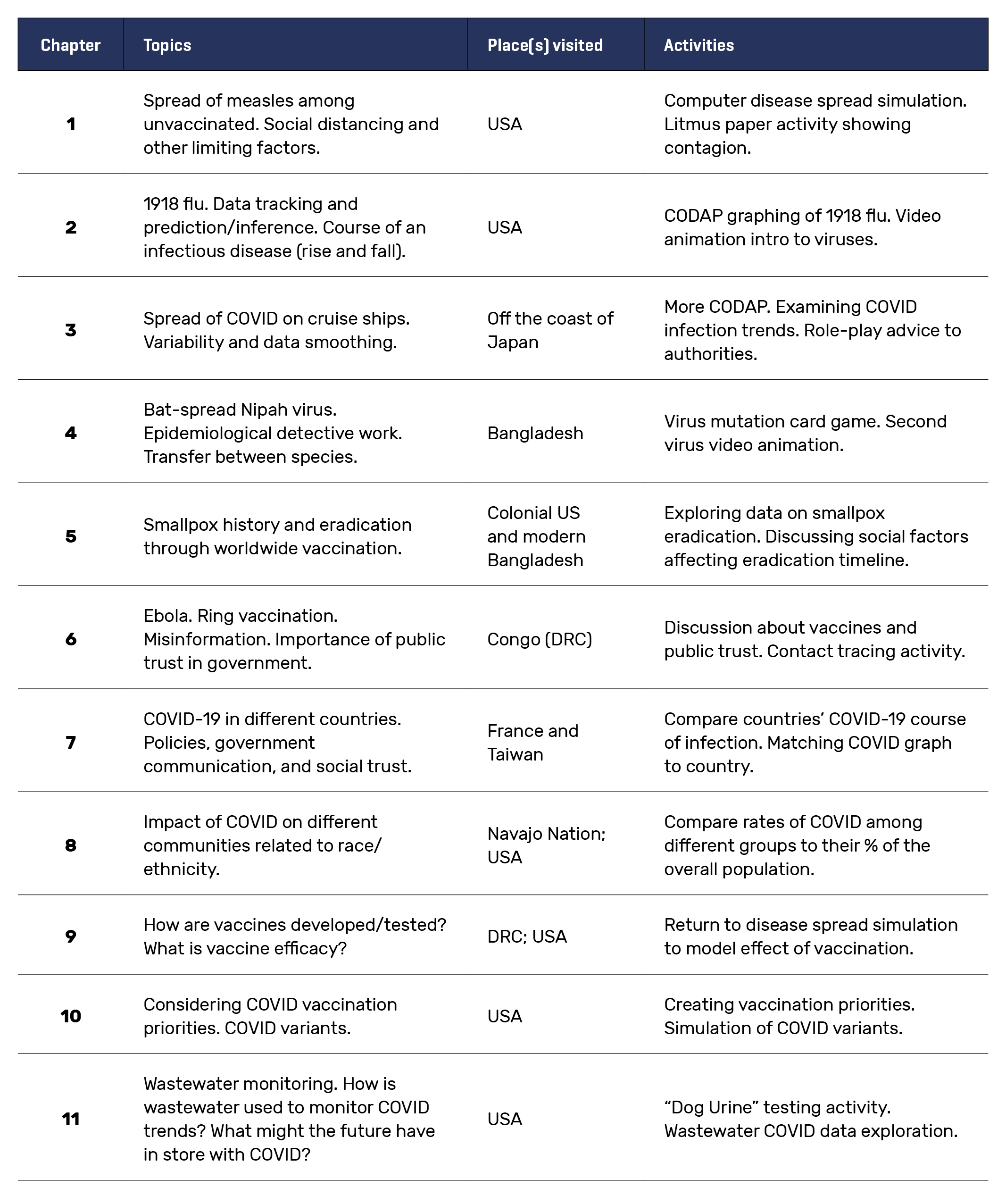 Table 1. Chapter Topics and Related Activities