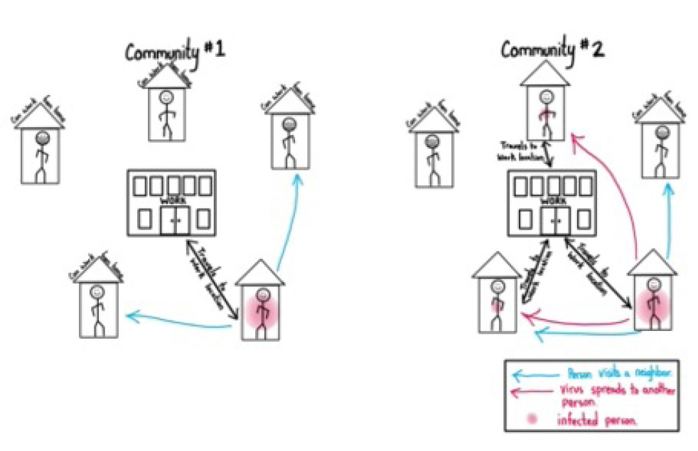 Initial models to explain and compare community transmission