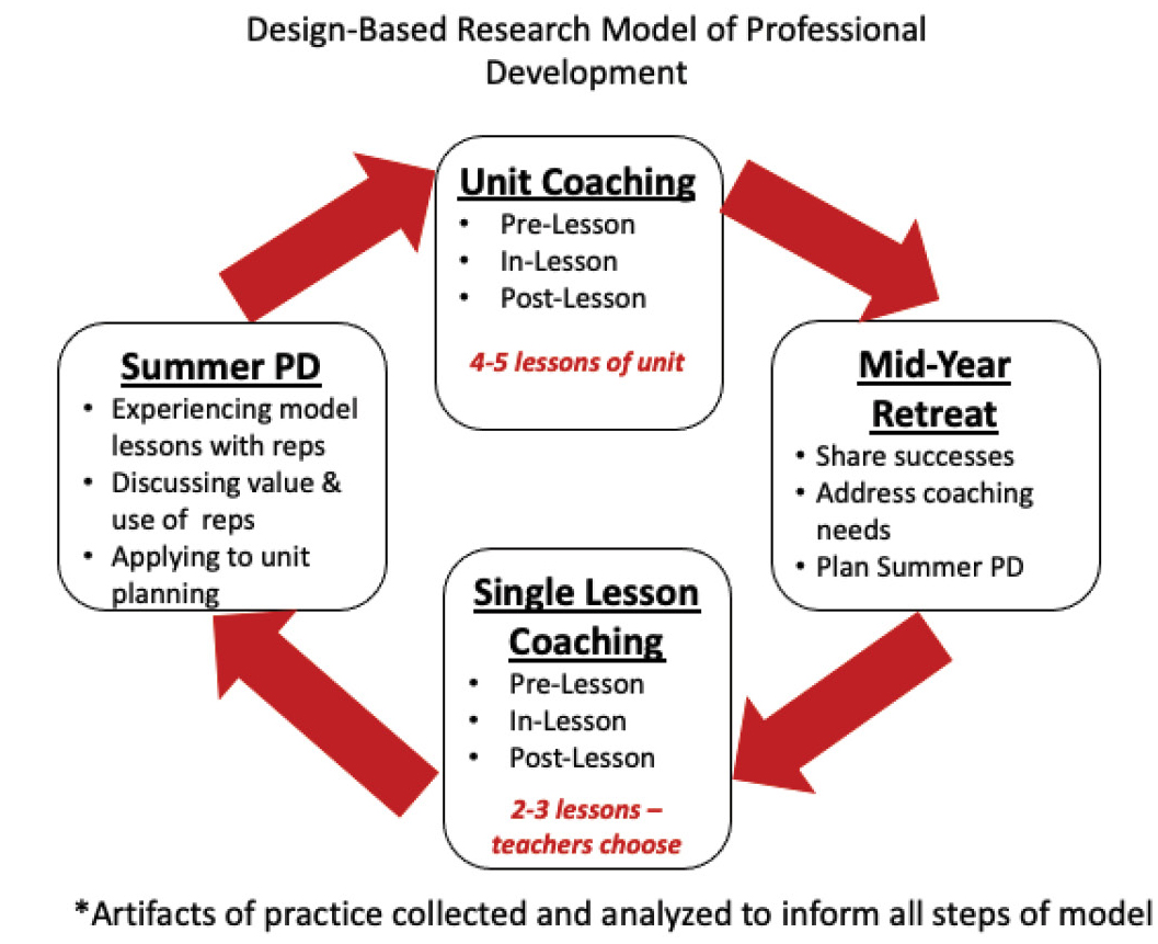 PD model for RepTaL Project supporting teacher learning and teachers’ learning to teach.